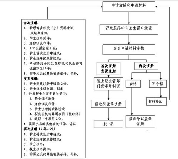 护士资格证注册流程.jpg