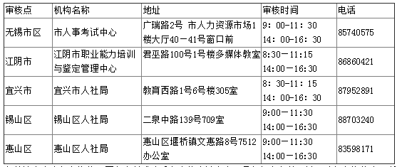 2017年无锡执业药师报名资格审核时间