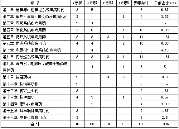 2016年执业药师考试《西药二》考题题型分值占比