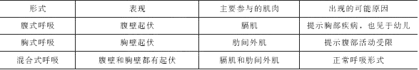 临床执业医师考试《生理学》考点：肺通气