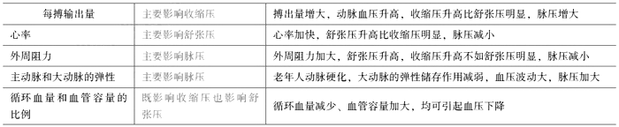 临床执业医师《生理学》考点：血管生理