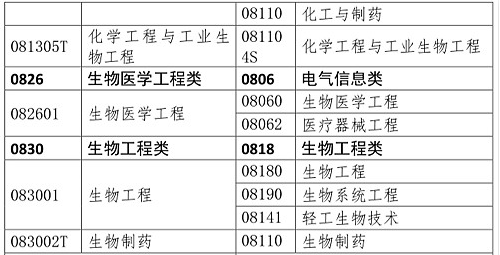 你是理科/工科？这些理工科专业可报考2020年执业药师考试！