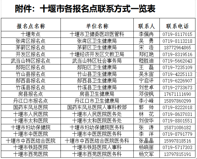 十堰考点2020年度医师资格考试现场确认（网上资格审核）的通知