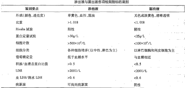 2020年临床执业医师综合笔试易错考点：胸腔积液