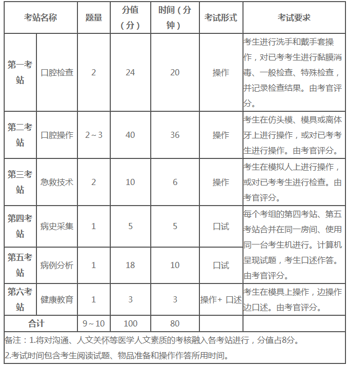 口腔医师各站分数与考试时间