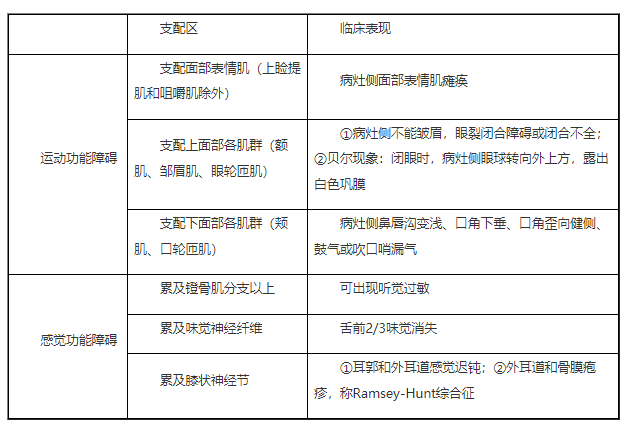 2022年临床助理医师二试/延考知识点|面神经麻痹临床表现.png